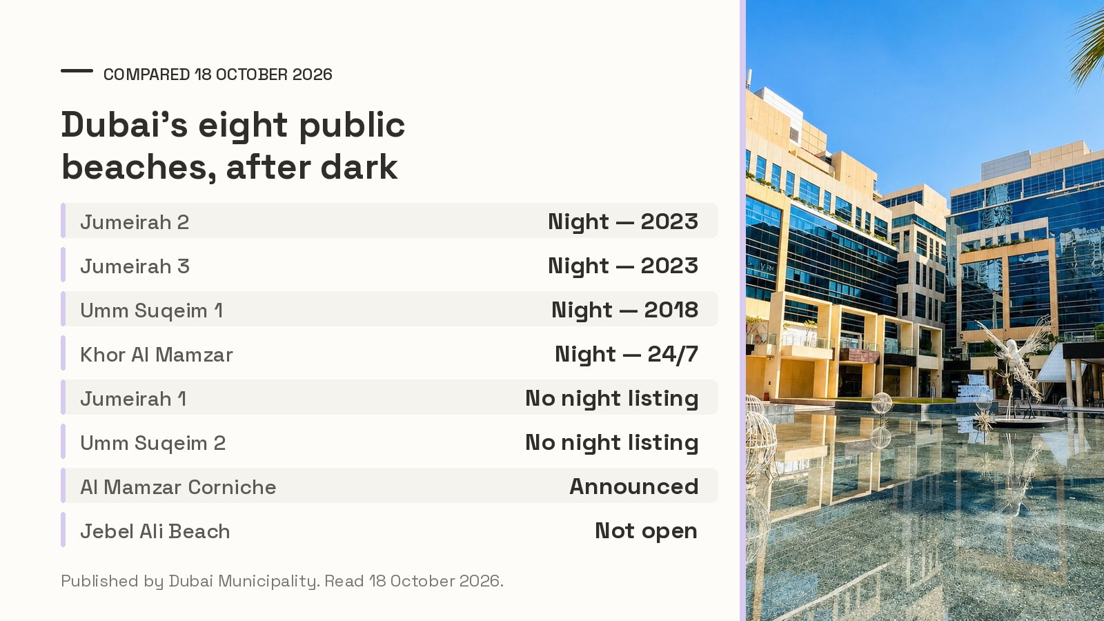 Summary table of the 18 October 2026 survey — the four Dubai public beaches designated for night swimming and the four that are not, set beside a photograph of Bay Square in Business Bay, where Oh My Desk has its Marasi Drive address