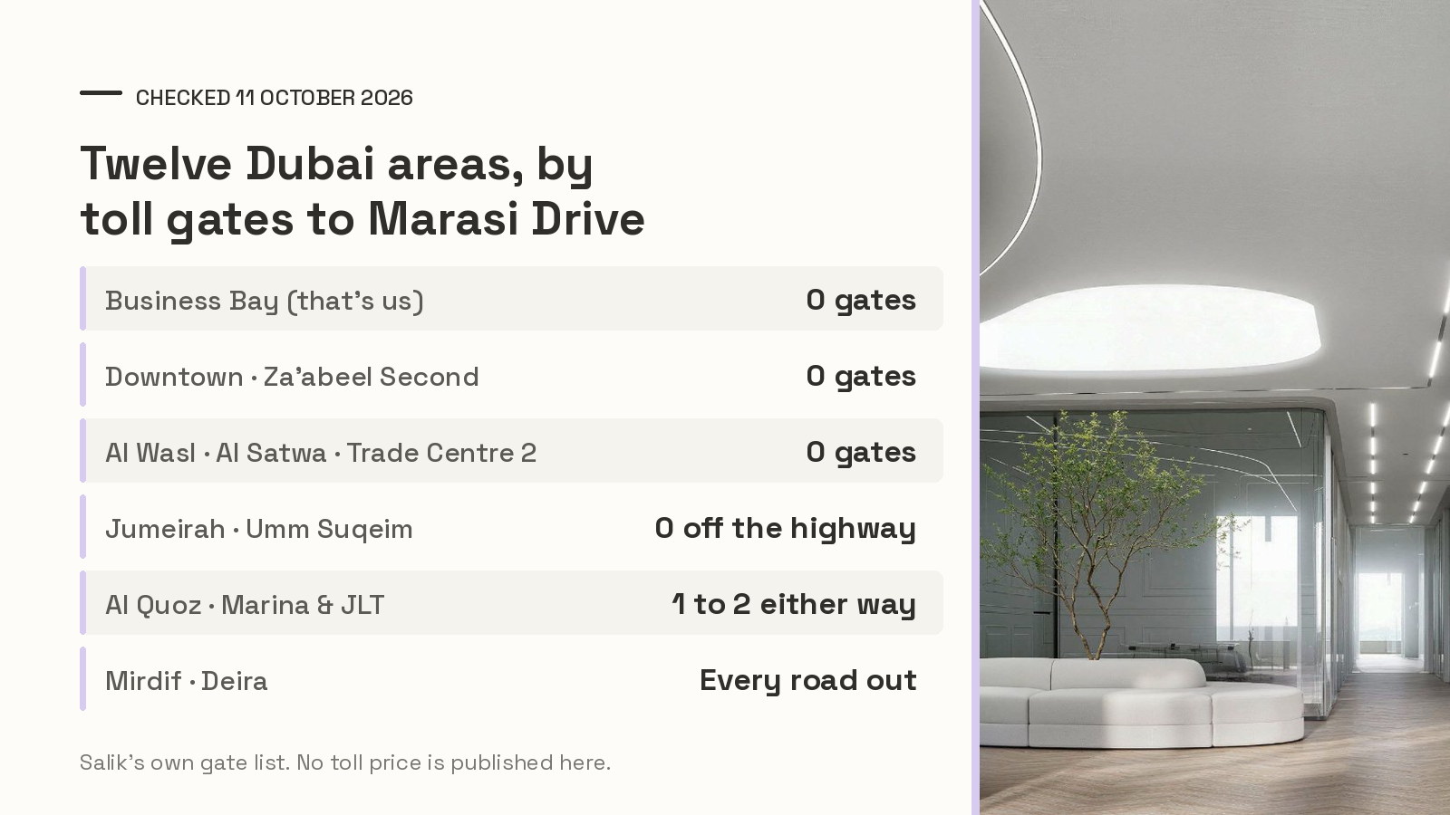Summary table of the 11 October 2026 survey — six Dubai districts with no named Salik toll gate between them and Marasi Drive, and six with one or more, set beside a photograph of the Business Bay coworking floor