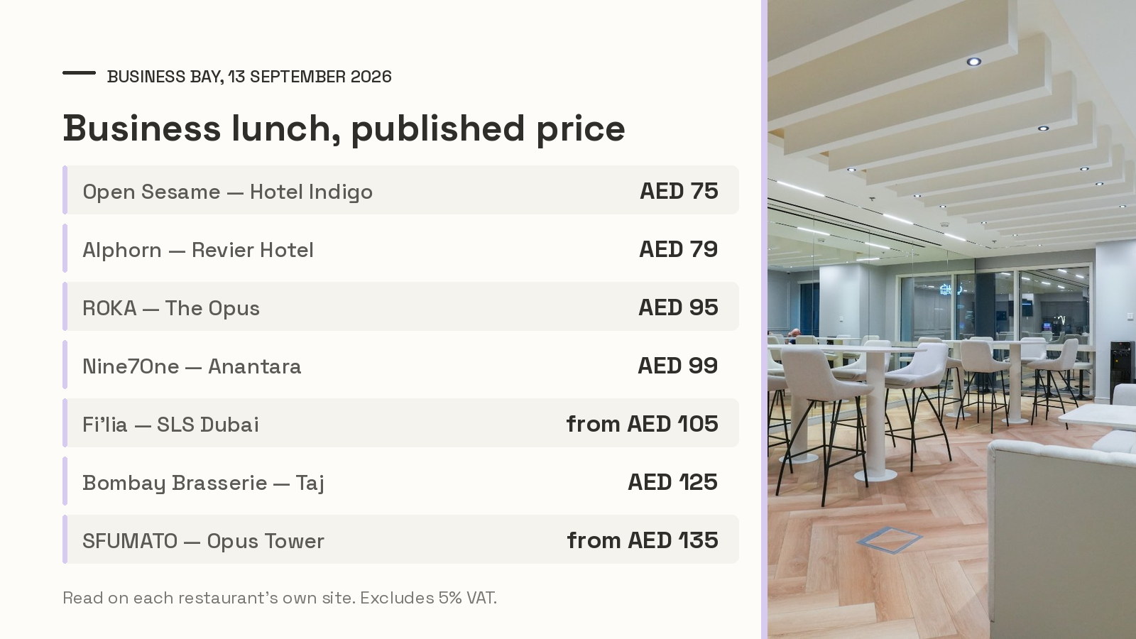 Table of the seven Business Bay restaurants that publish a business lunch price in September 2026, from AED 75 at Open Sesame to AED 135 at SFUMATO, beside a photo of the Oh My Desk Business Bay lounge