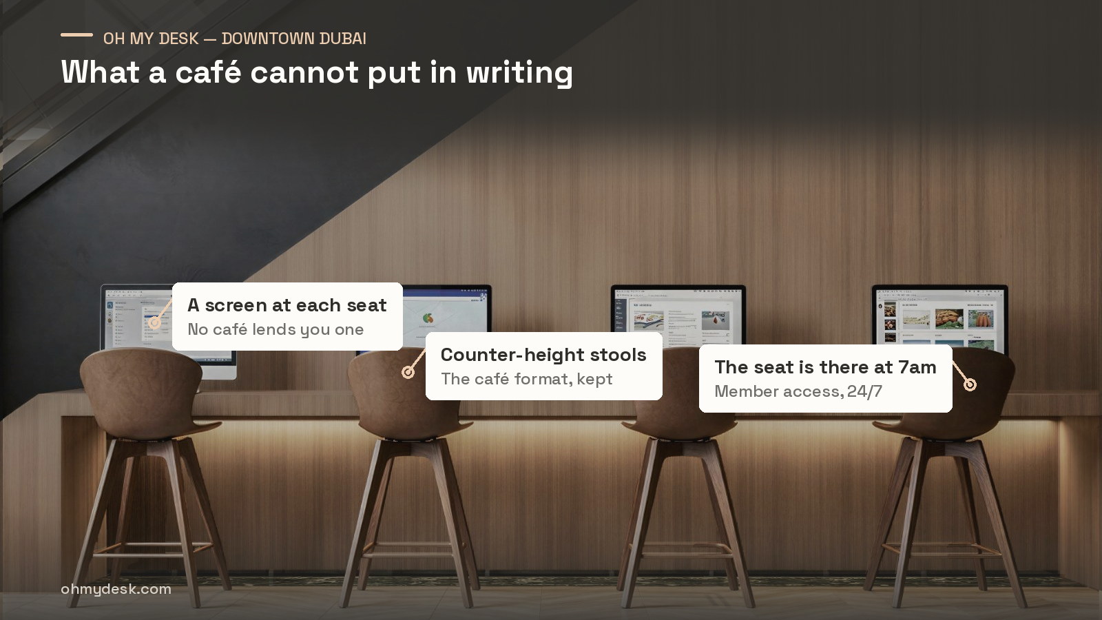 Counter-height workstations with screens and stools at Oh My Desk Downtown Dubai, annotated with what a café cannot guarantee