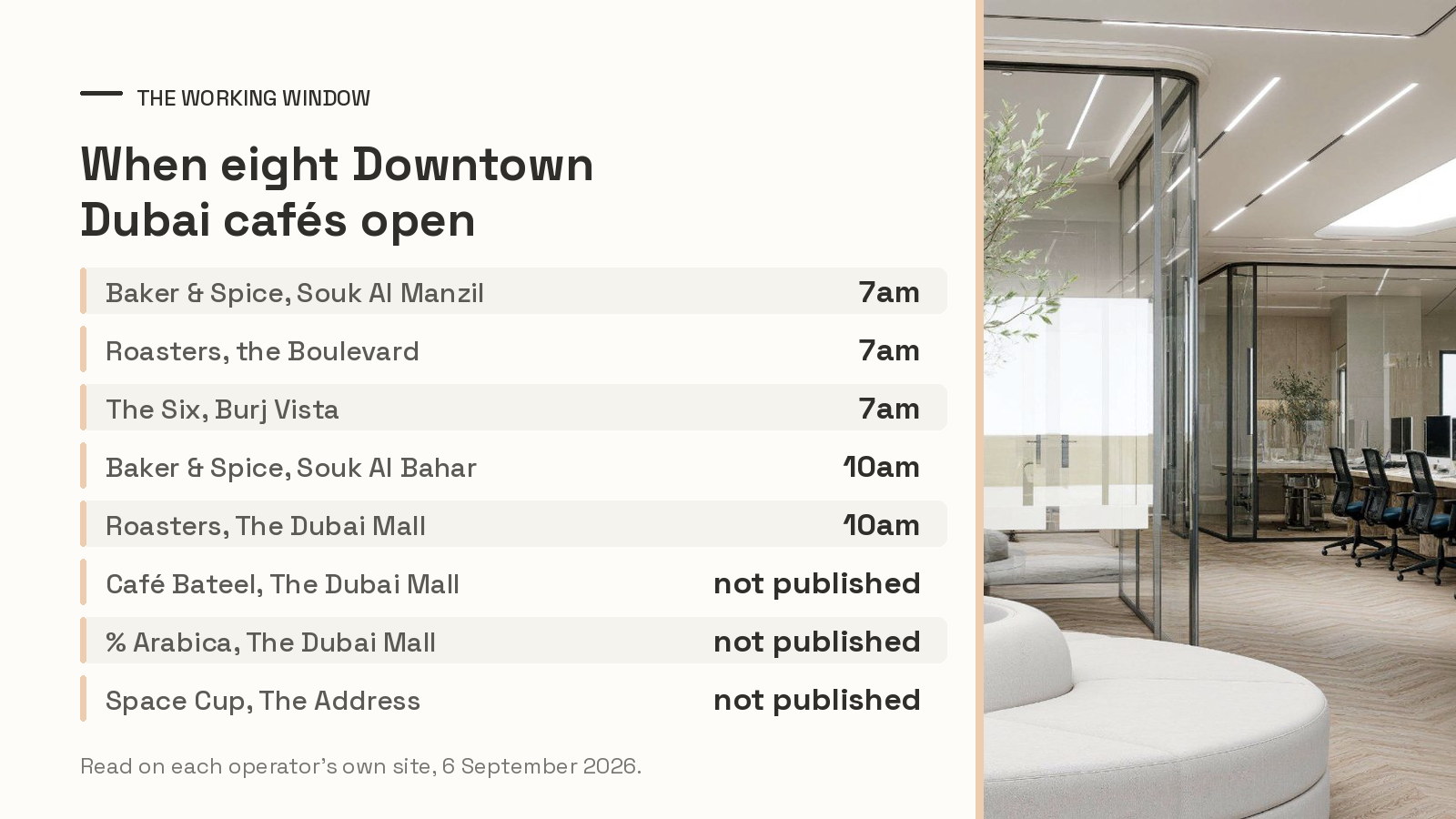 Table of published opening hours for eight Downtown Dubai cafés, three at 7am and three unpublished, beside the Oh My Desk Downtown lounge
