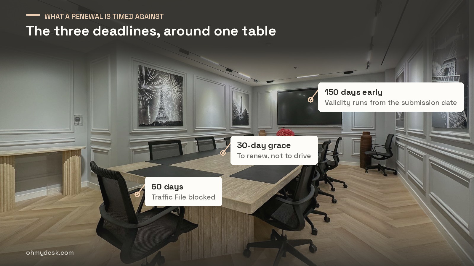 The Eiffel Tower boardroom at Oh My Desk Downtown Dubai marked with the three deadlines of a Dubai vehicle registration renewal: 150 days to renew early, a 30-day grace period and the Traffic File block at two months