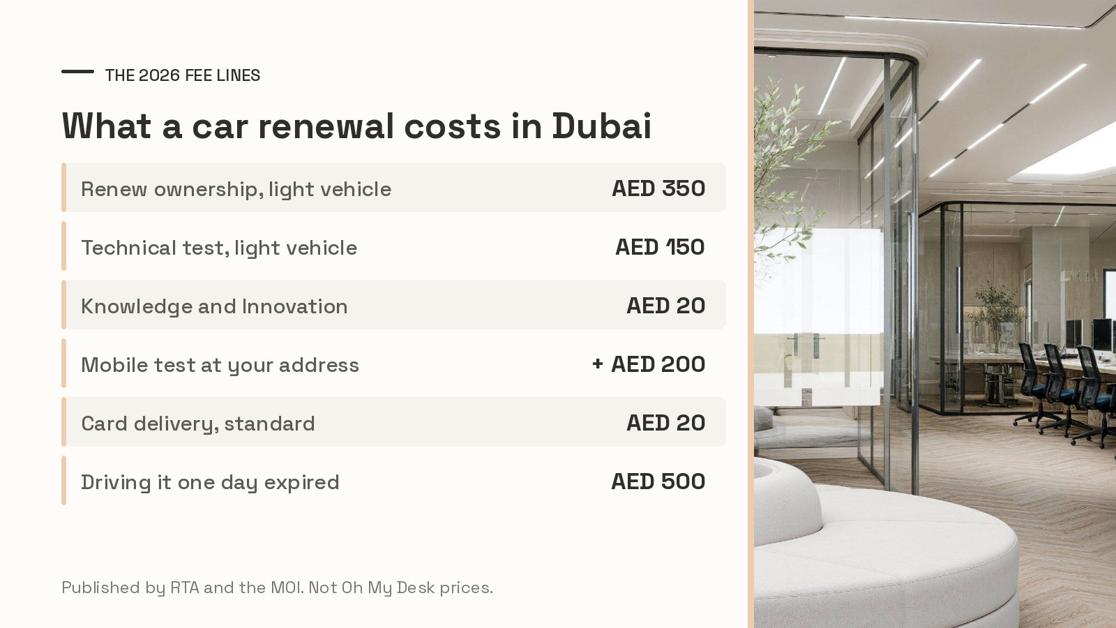 Fee table for a 2026 Dubai car registration renewal, AED 350 to renew the ownership, AED 150 for the test, AED 20 of local fee and AED 500 for driving it expired, beside a photo of the olive tree and glass meeting rooms at Oh My Desk Downtown Dubai