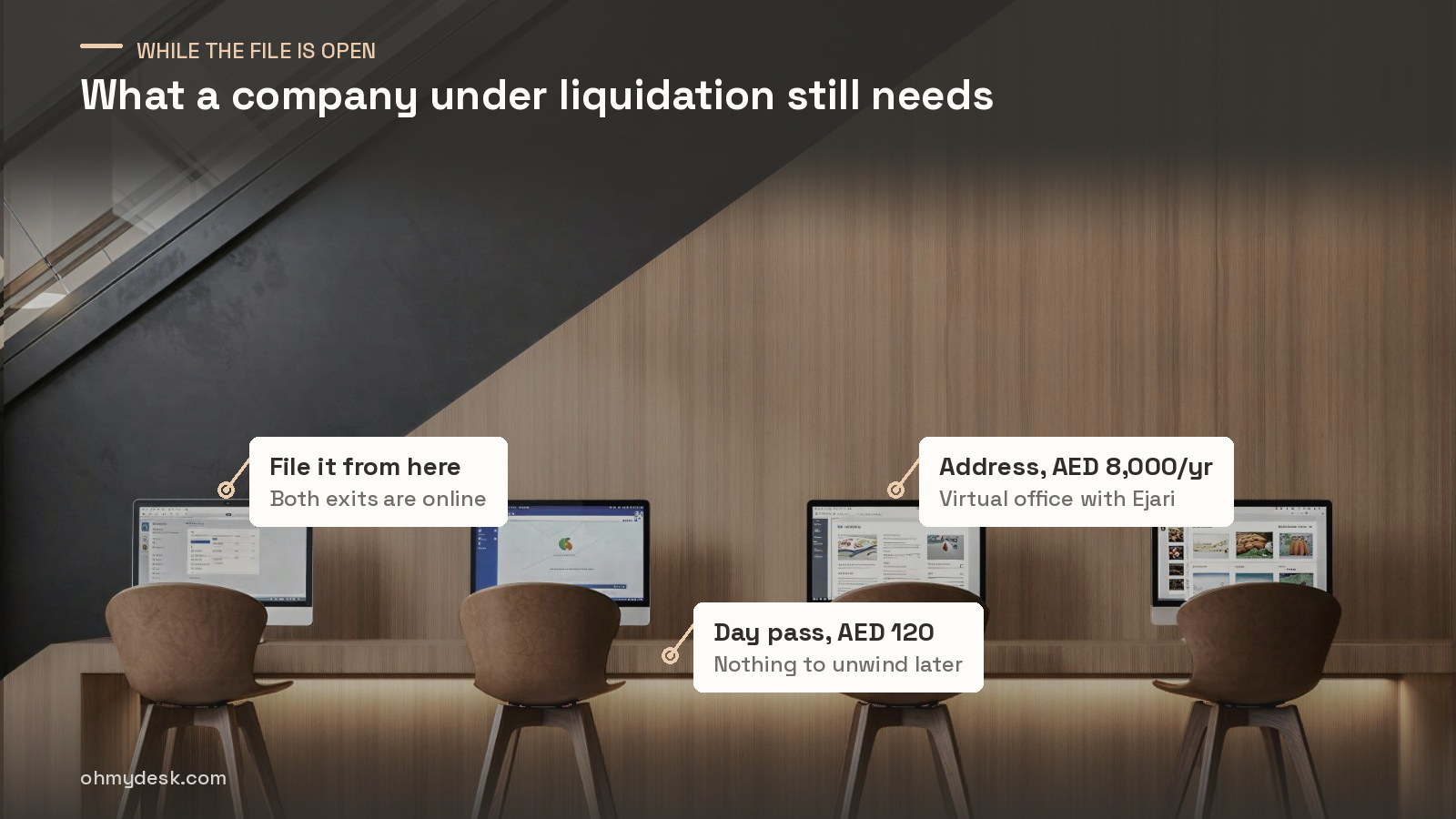 Work counter with four screens and stools at Oh My Desk Downtown Dubai, annotated with what a company under liquidation still needs: a place to file from, a day pass and a registered address