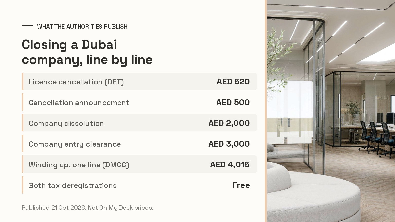 Table of the published cost of closing a Dubai company in 2026, AED 6,020 at Dubai Economy and Tourism against AED 4,015 at DMCC, with both federal tax deregistrations free of charge