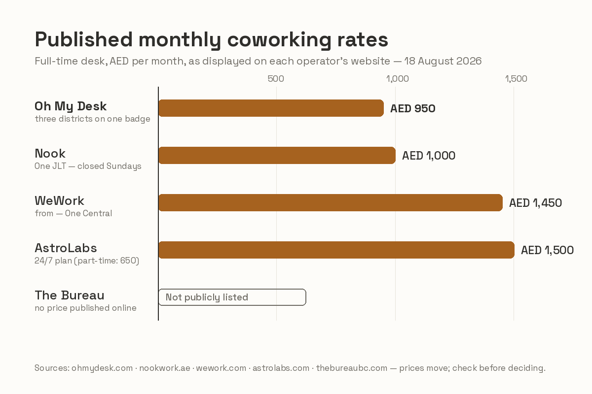 Published monthly coworking rates in Dubai, AED per month — Oh My Desk 950, Nook 1,000, WeWork from 1,450, AstroLabs 1,500, The Bureau not published