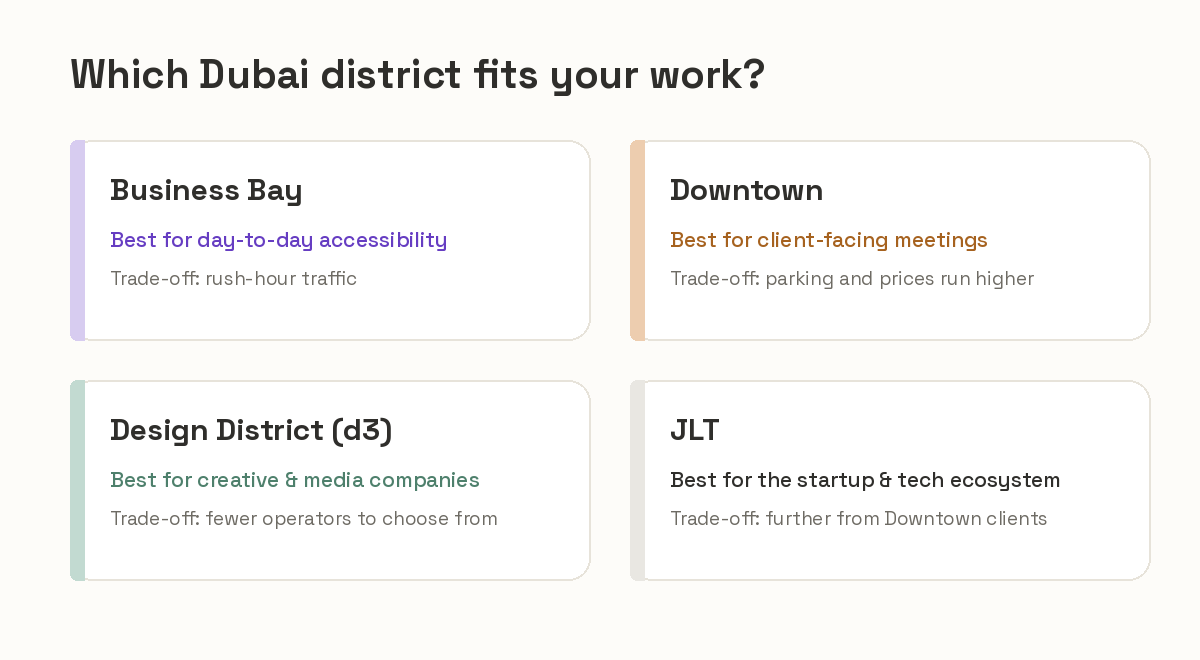 Business Bay, Downtown, Design District and JLT — which Dubai district fits your work