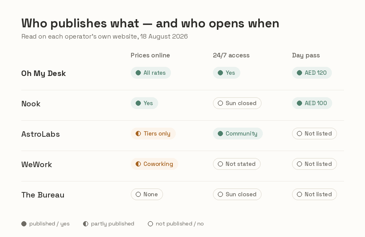 Who publishes prices online and who opens 24/7 — five Dubai coworking operators compared, 18 August 2026