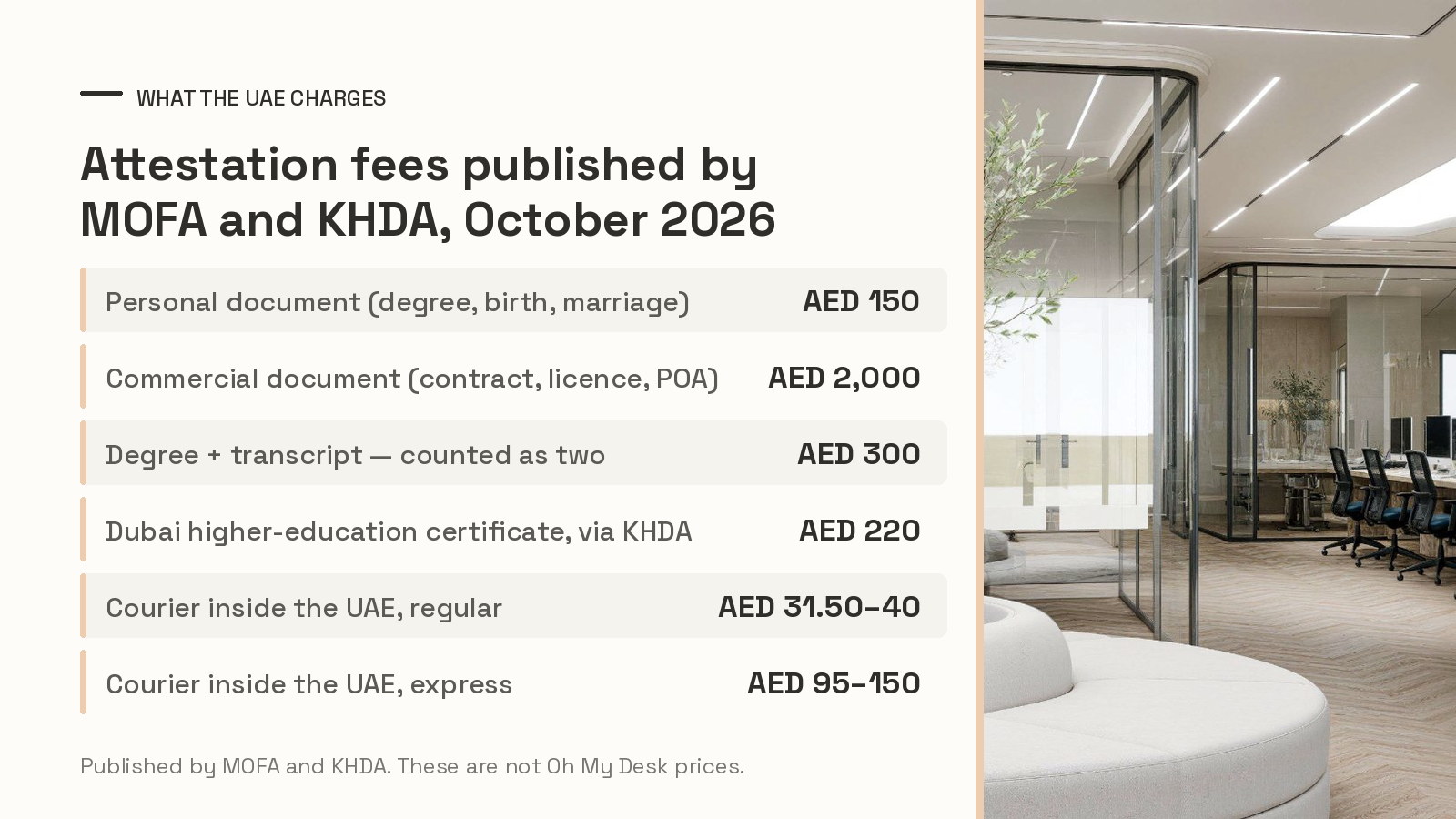 Table of UAE document attestation fees for October 2026, from AED 150 for a personal document to AED 2,000 for a commercial one, beside a photo of the olive-tree lounge at Oh My Desk Downtown Dubai