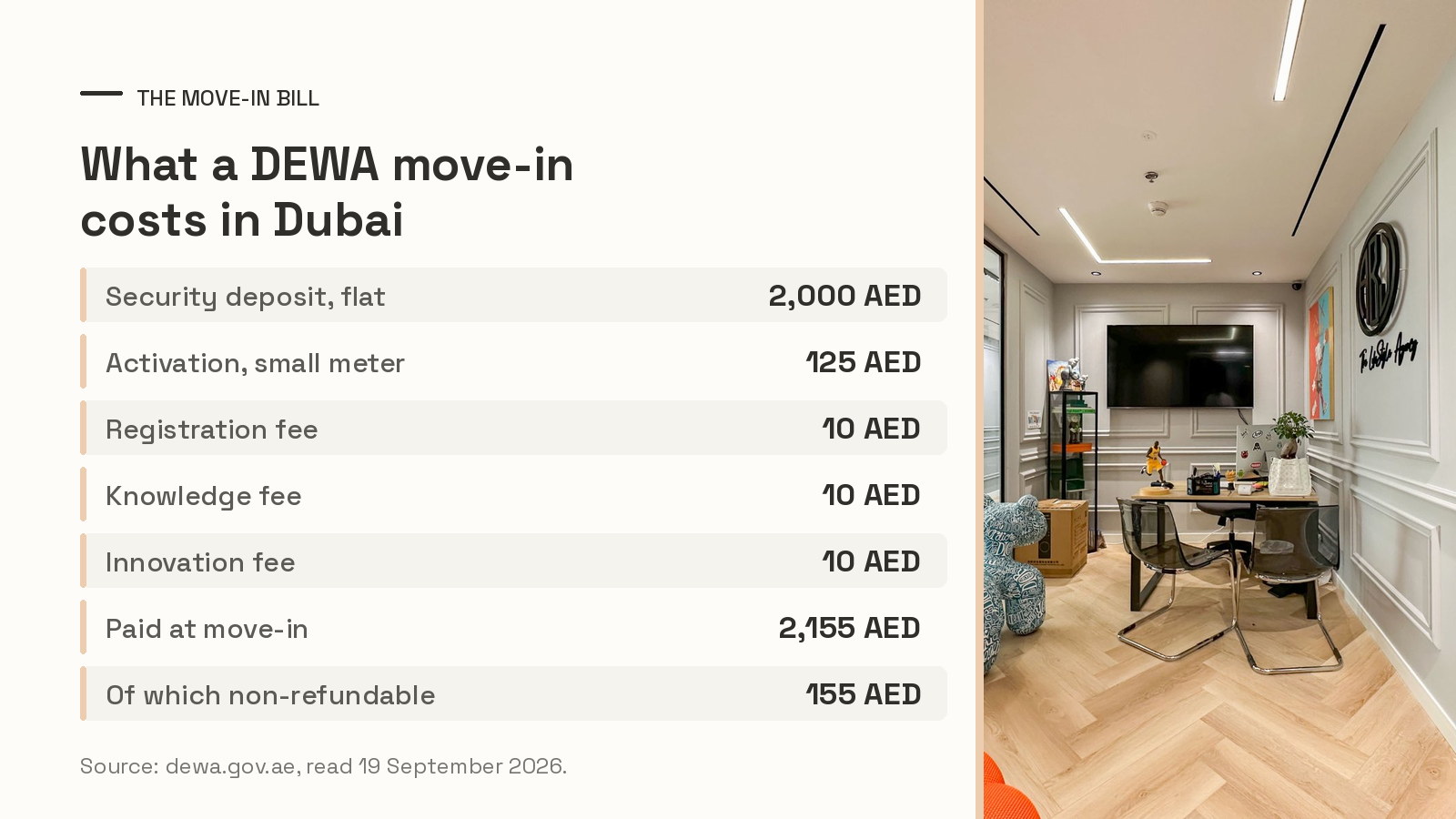 Chart of DEWA move-in charges in Dubai for a flat: AED 2,000 security deposit, AED 125 activation, three AED 10 fees, AED 2,155 total of which AED 155 is non-refundable