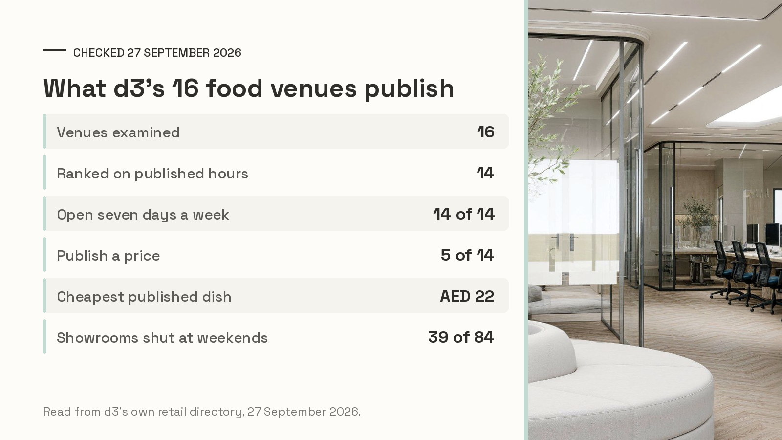 Summary table of the Dubai Design District restaurant survey &mdash; 16 venues examined, 14 ranked, 5 publishing a price &mdash; beside the lounge and olive tree at Oh My Desk Dubai Design District