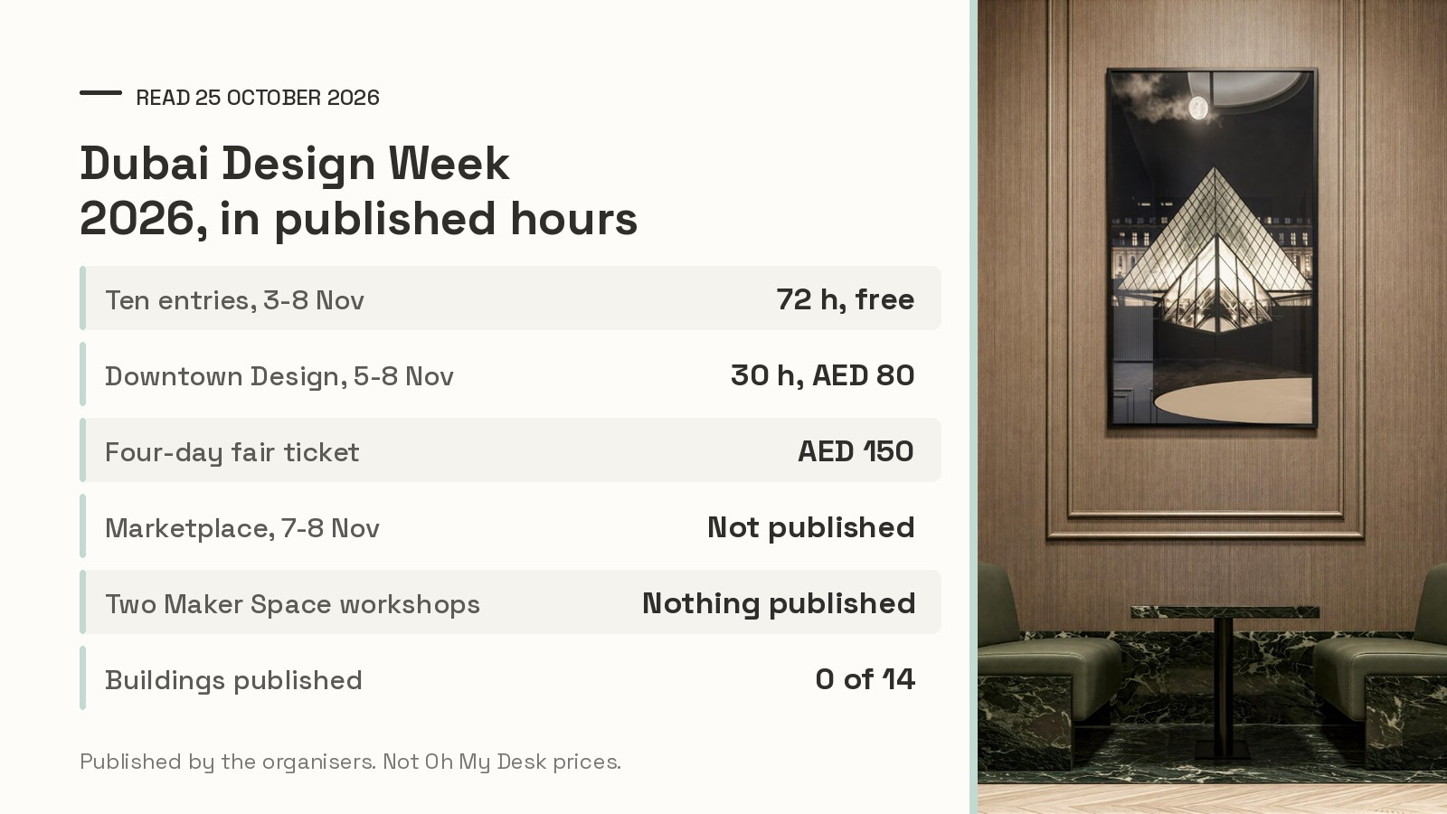 Summary table of the 25 October 2026 survey — ten Dubai Design Week 2026 entries open 72 hours free, Downtown Design 30 hours at AED 80, the Marketplace two days, two workshops publishing nothing, beside a photograph of the d3 lounge