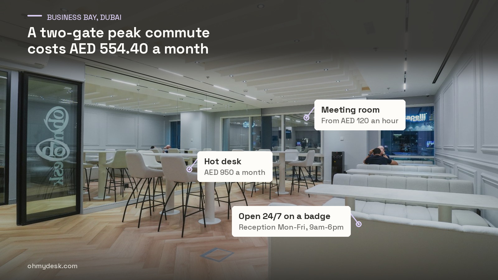 Lounge and high communal tables at Oh My Desk Business Bay in Dubai, marked up with the monthly cost of a two-gate peak-hour Salik commute against a hot desk membership
