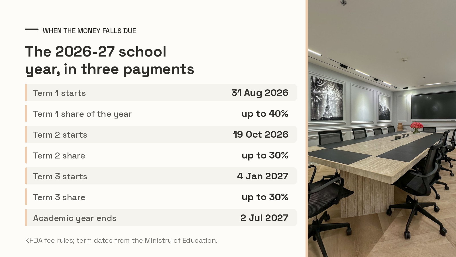 Chart of the 2026-27 Dubai school payment calendar, three term dates and their maximum share of annual fees, beside a photo of the boardroom at Oh My Desk Downtown