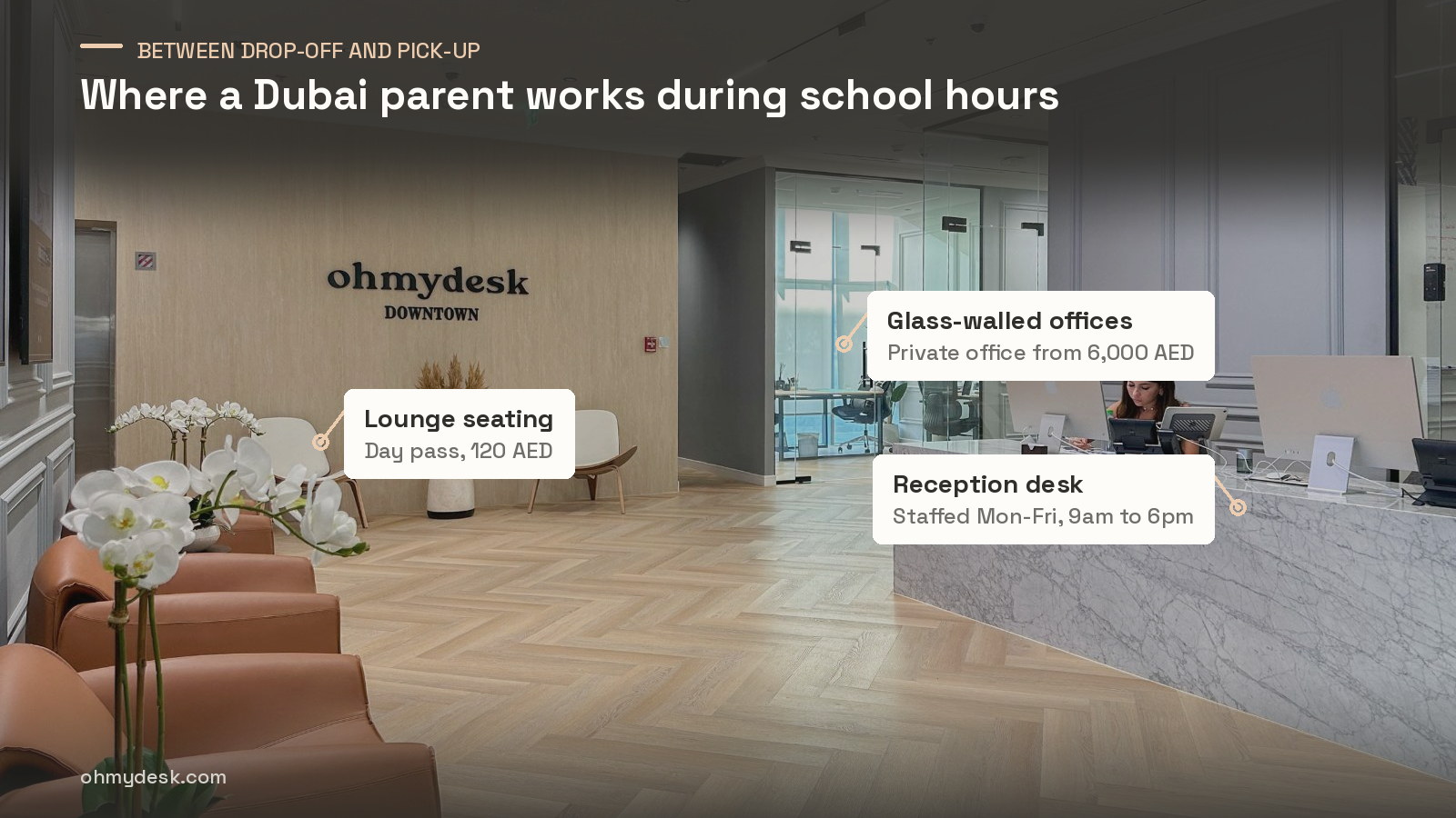 Reception and lounge at Oh My Desk Downtown Dubai with labels marking the staffed reception hours, the 120 AED day pass seating and the glass-walled private offices