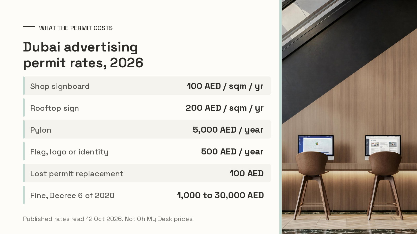 Chart of the published Dubai advertising permit rates for 2026, from AED 100 per square metre a year for a shop signboard to AED 5,000 a year for a pylon, beside a view of the Oh My Desk Design District lounge