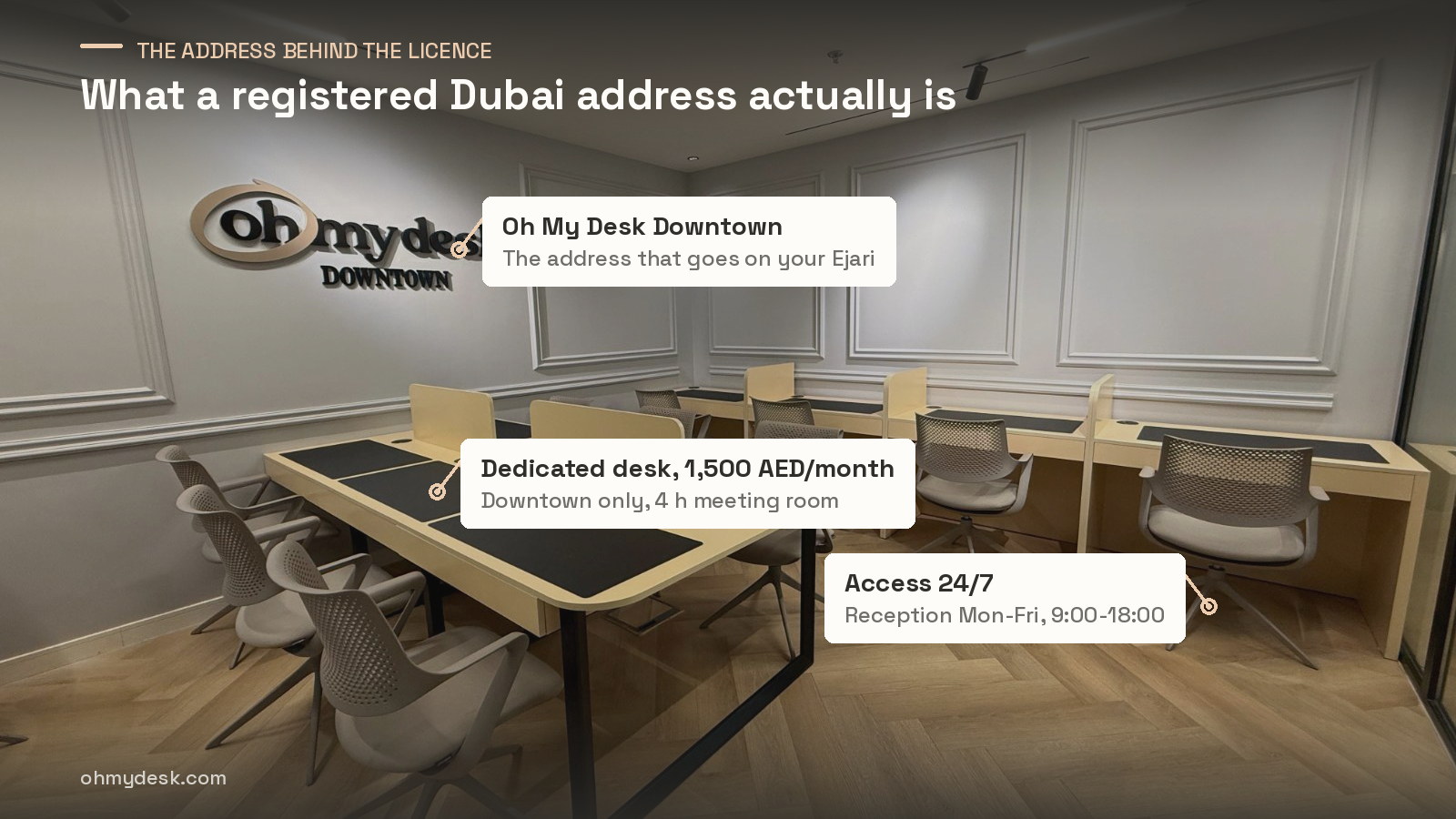 Annotated photo of the Oh My Desk Downtown wall sign and dedicated desks, showing what a registered Dubai business address includes