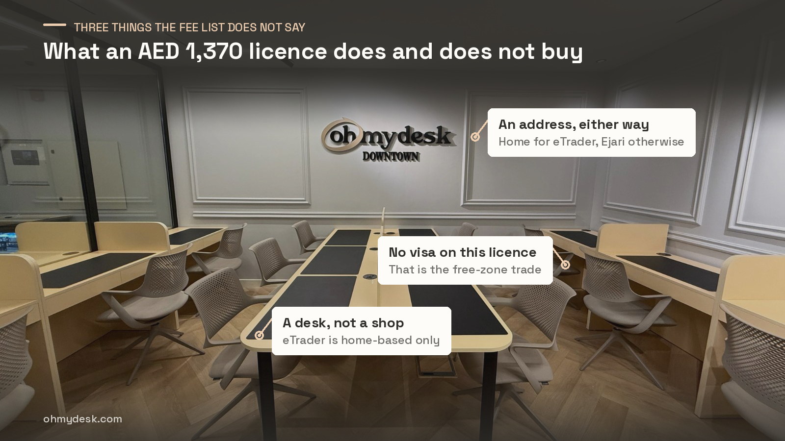 Long shared desks and the wall sign at Oh My Desk Downtown Dubai, three points labelled with what a Dubai merchant licence does and does not buy: an address on the licence, a desk rather than a shop, and no residence visa