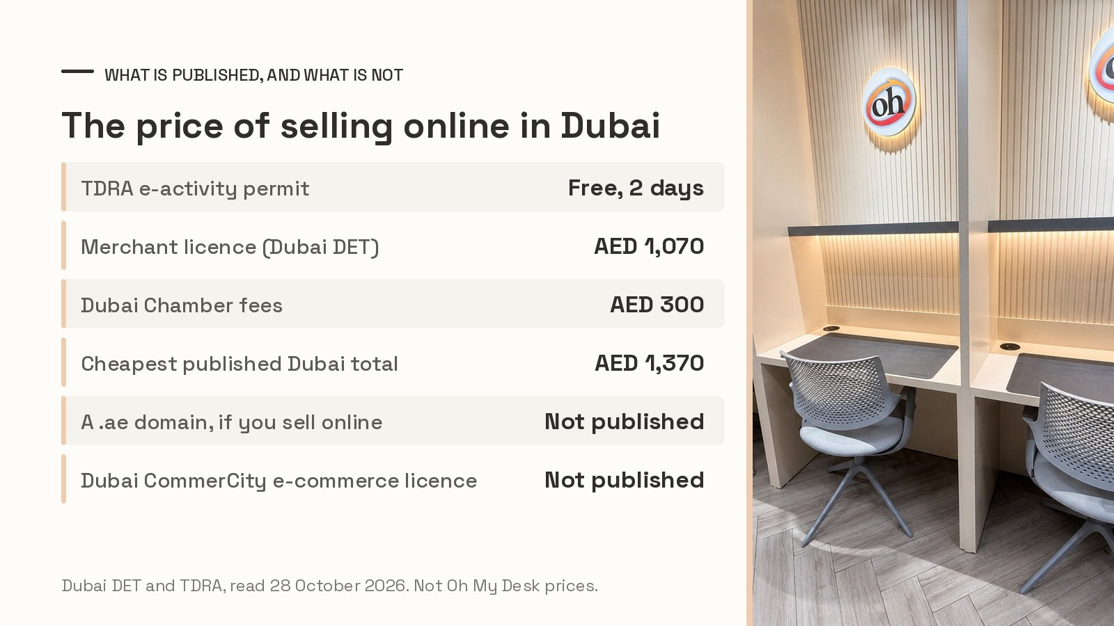 Table of what Dubai publishes for an online business in 2026, a free TDRA permit in two working days against an AED 1,070 merchant licence and AED 300 of Dubai Chamber fees, beside the private work booths at Oh My Desk Downtown