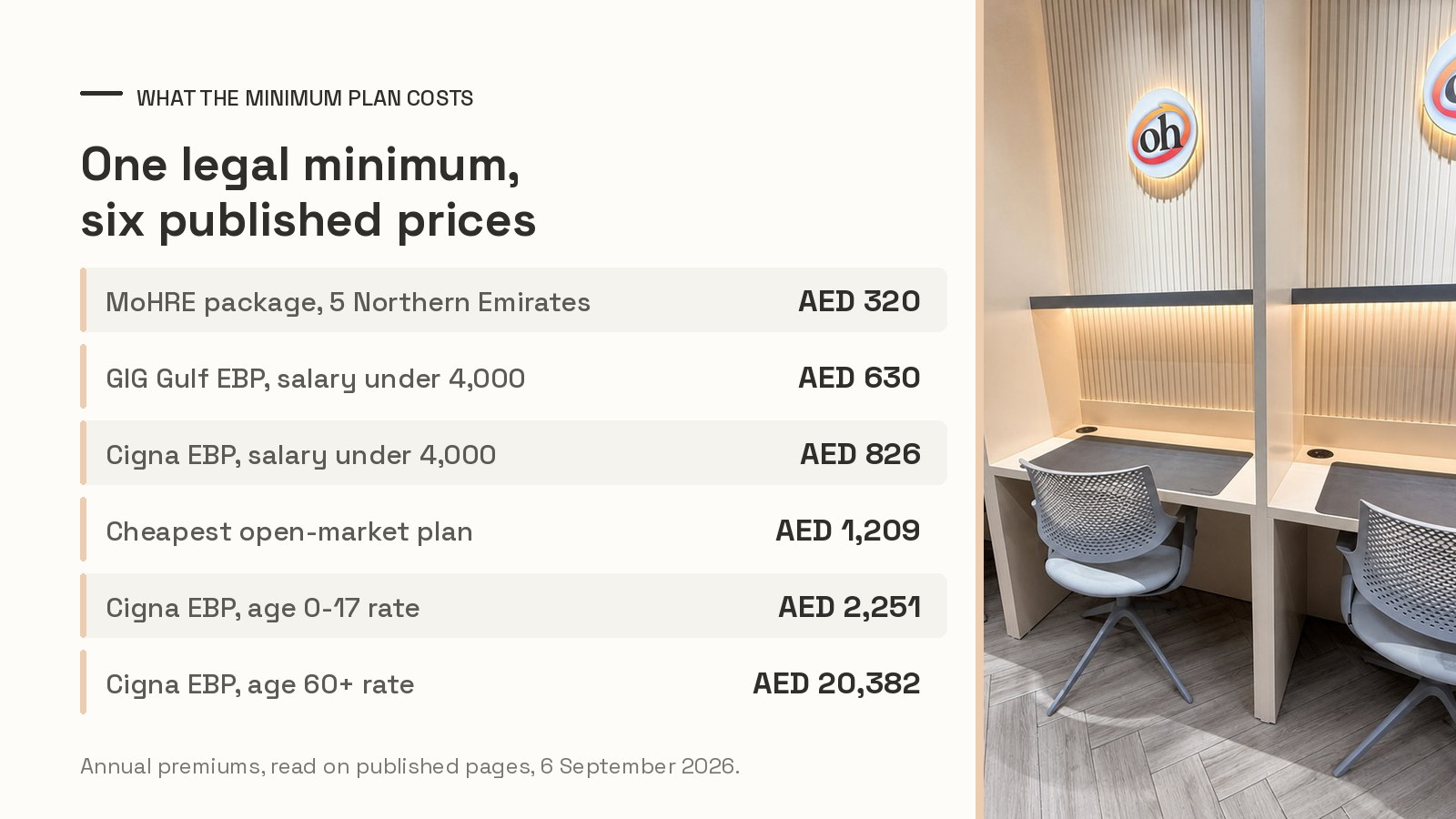 Table of six published prices for Dubai's minimum legal health insurance in September 2026, from AED 320 to AED 20,382, beside a photo of the focus booths at Oh My Desk Downtown
