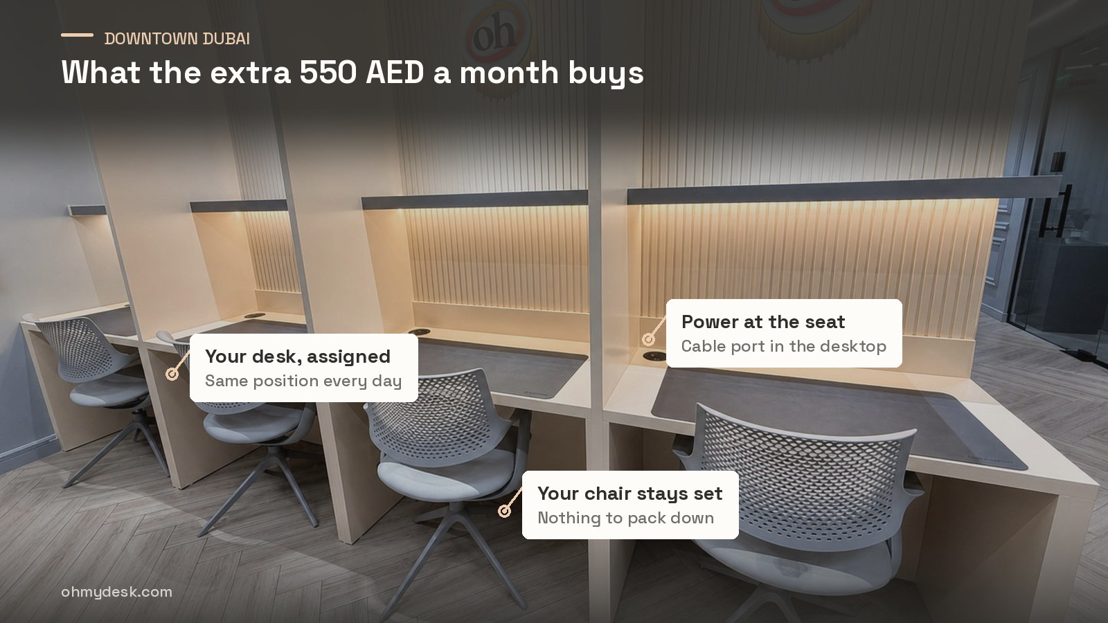 Individual screened workstations at Oh My Desk Downtown, annotated to show the assigned desk position, the desktop power port and the chair a dedicated desk member keeps