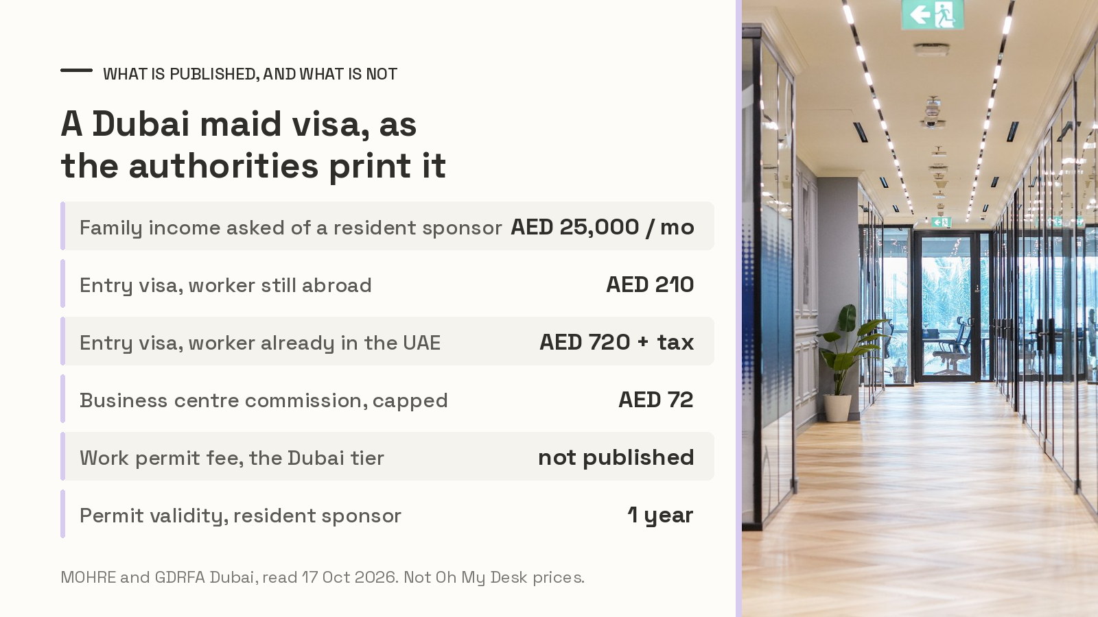 Table of what Dubai and the federal ministry publish for a 2026 domestic worker visa, AED 25,000 family income and AED 210 at GDRFA against an unpriced MOHRE tier, beside a photo of the glass office corridor at Oh My Desk Business Bay Dubai