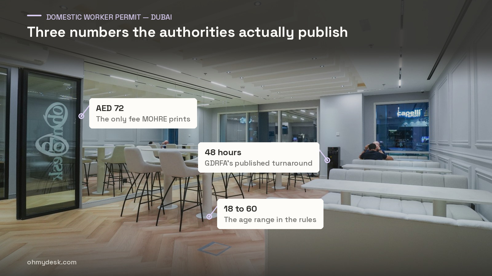 Lounge and high tables at Oh My Desk Business Bay Dubai marked up with three published domestic worker figures: the AED 72 commission cap, GDRFA's 48-hour turnaround, and the 18 to 60 age range