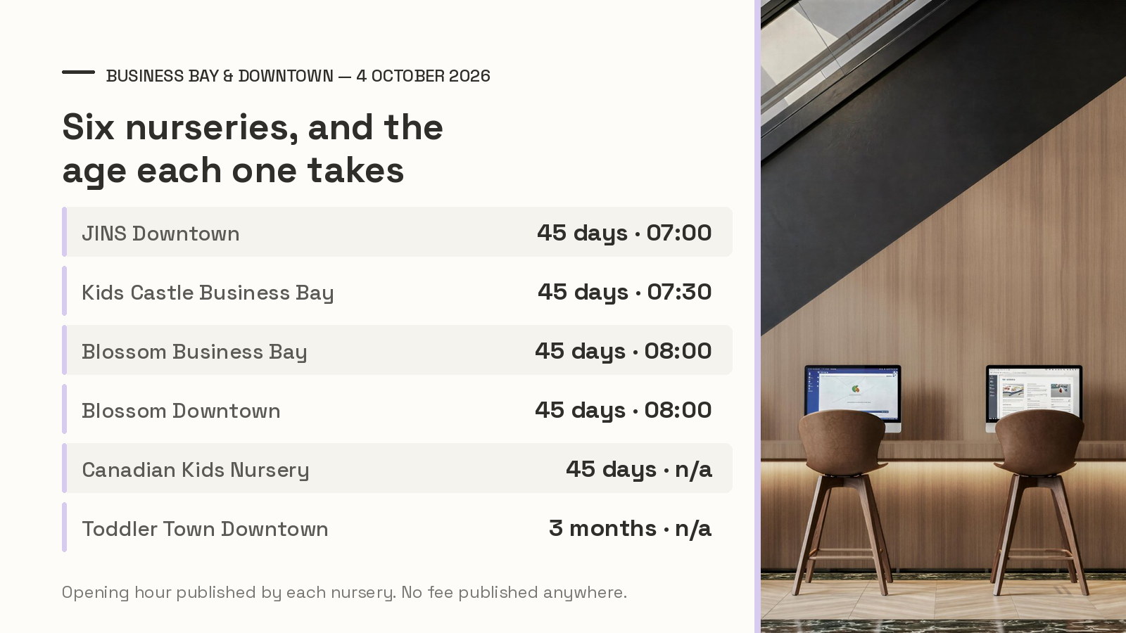 Summary table of the Business Bay nursery survey of 4 October 2026 — six nurseries, the youngest age each publishes and the hours each publishes, five of them starting at 45 days
