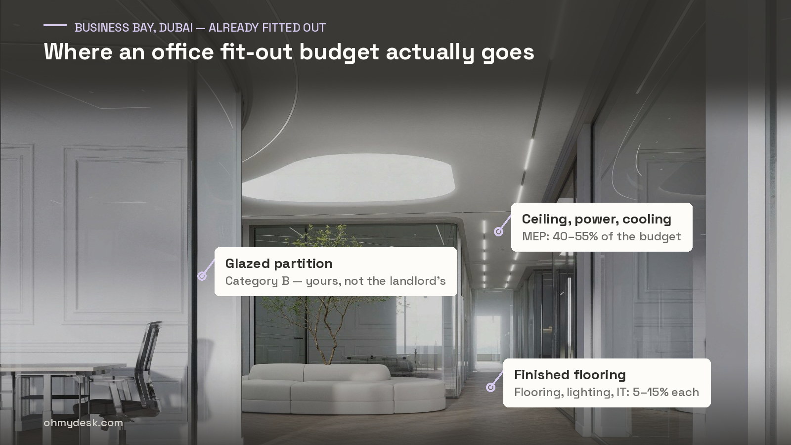 Interior of Oh My Desk Business Bay in Dubai with three finished fit-out items marked: the suspended ceiling with its linear lighting, a glazed office partition and the finished flooring