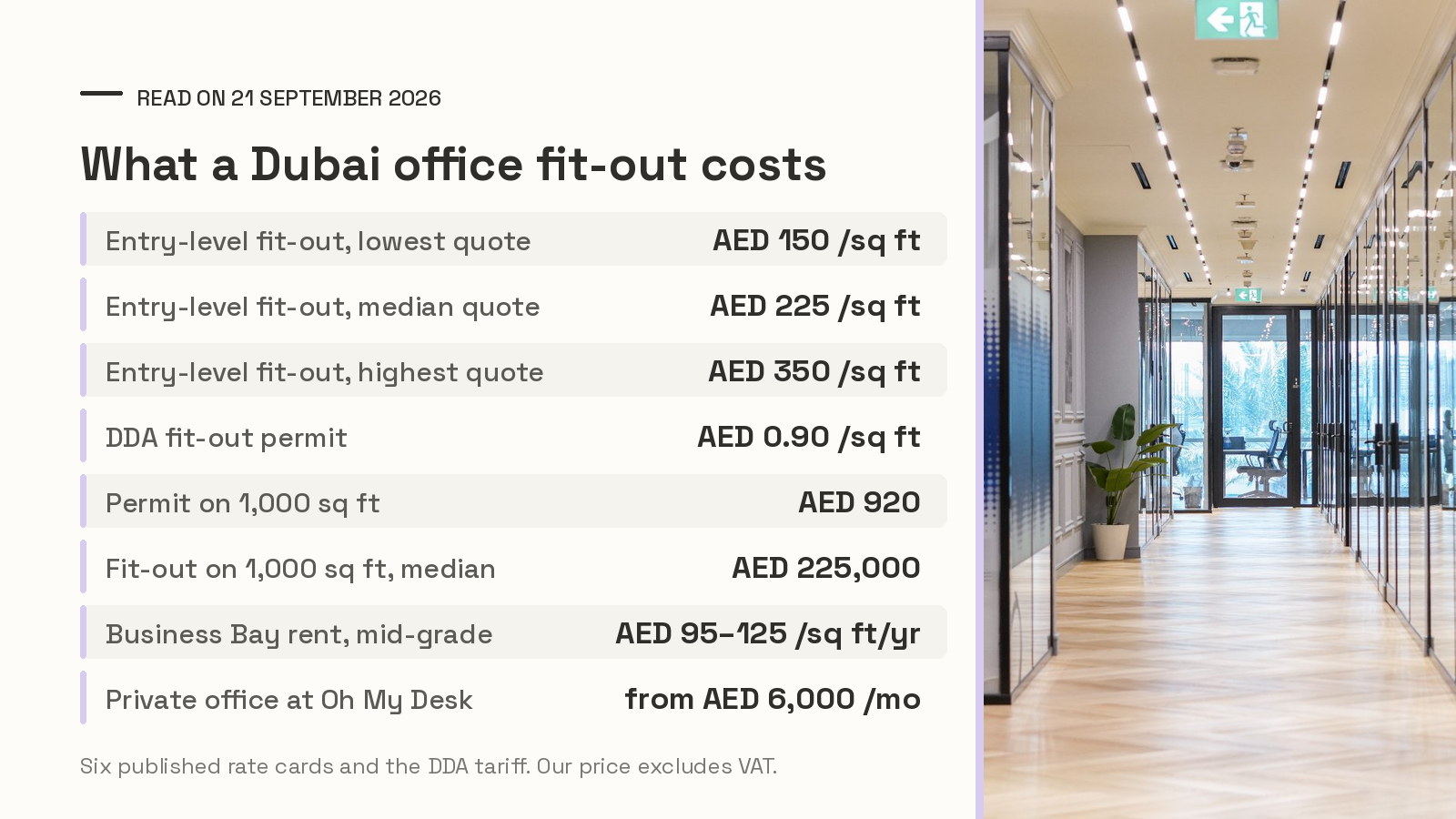 Chart of Dubai office fit-out rates published by six firms in 2026, from AED 150 to AED 350 a square foot at entry level, beside the DDA permit tariff of AED 0.90 a square foot