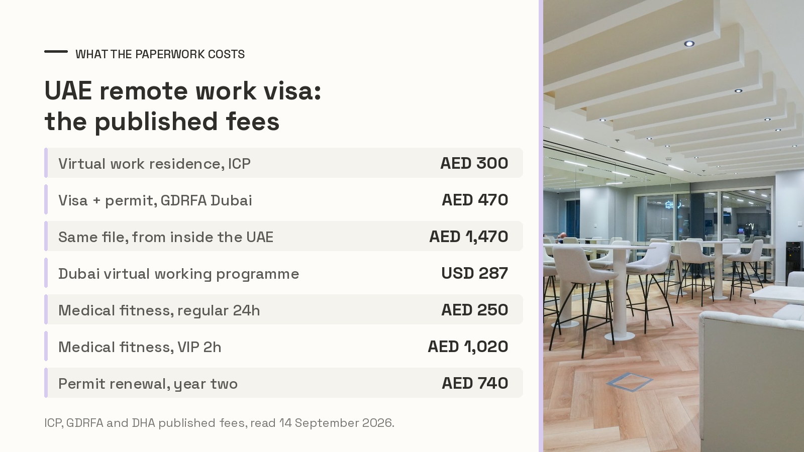 Table of the published government fees for a UAE virtual work residency in September 2026, AED 300 through ICP against AED 1,470 through GDRFA Dubai when filed from inside the country, beside a photo of the Oh My Desk Business Bay workspace