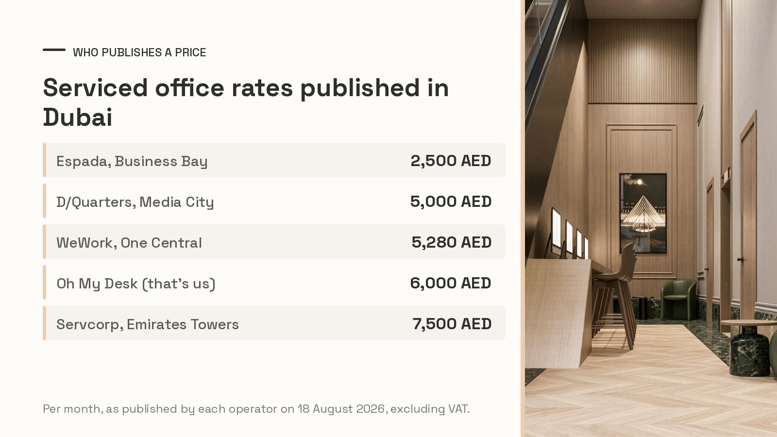 Table of monthly serviced office rates published by five Dubai operators in August 2026, from 2,500 to 7,500 AED, beside a photo of an Oh My Desk lobby