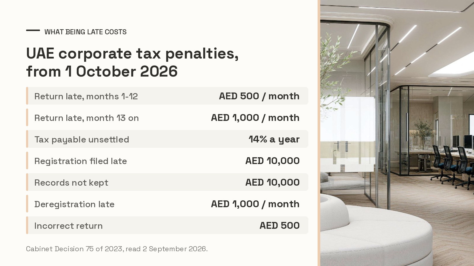 Table of UAE corporate tax penalties from Cabinet Decision 75 of 2023, beside the olive-tree atrium at Oh My Desk Downtown Dubai