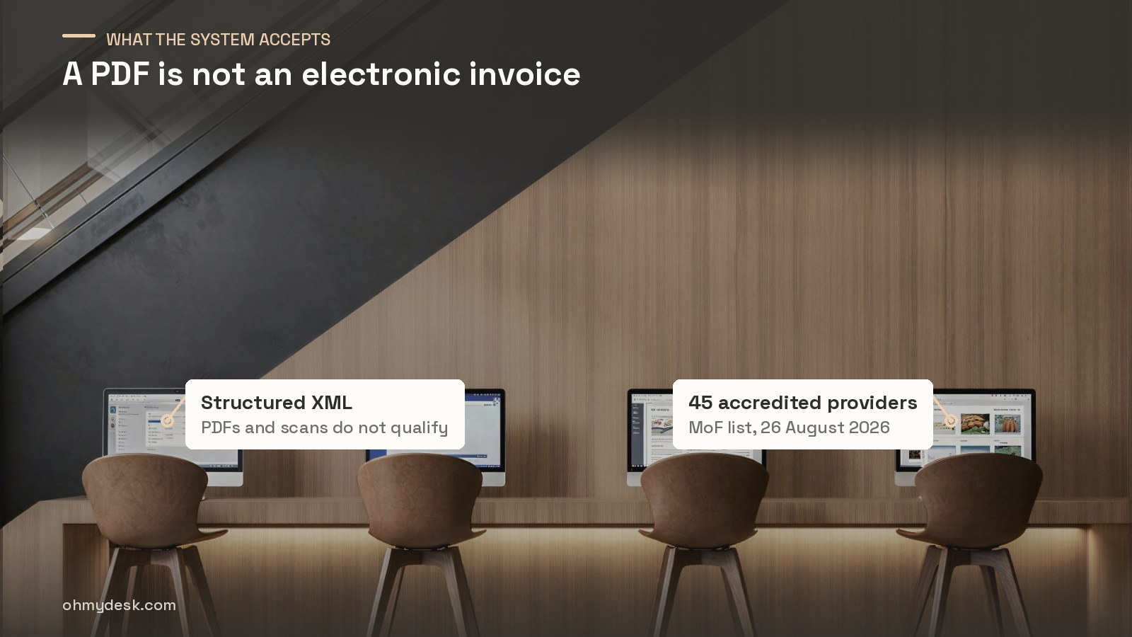 Row of screens above the shared desks at Oh My Desk Downtown Dubai, labelled with the UAE XML e-invoice format and the 45 accredited service providers listed in August 2026