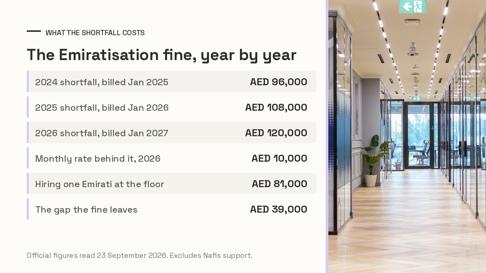 Chart of the UAE Emiratisation financial contribution by year, from AED 96,000 for a 2024 shortfall to AED 120,000 for a 2026 shortfall, against the AED 81,000 cost of the hire
