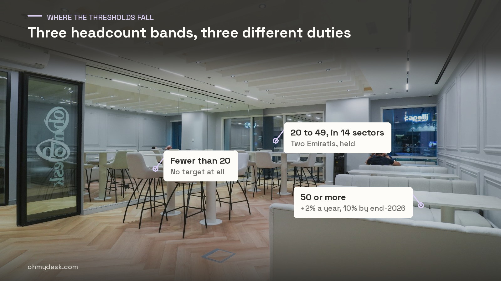The lounge at Oh My Desk Business Bay in Dubai annotated with the three Emiratisation headcount bands: fewer than 20 employees, 20 to 49 in 14 sectors, and 50 or more