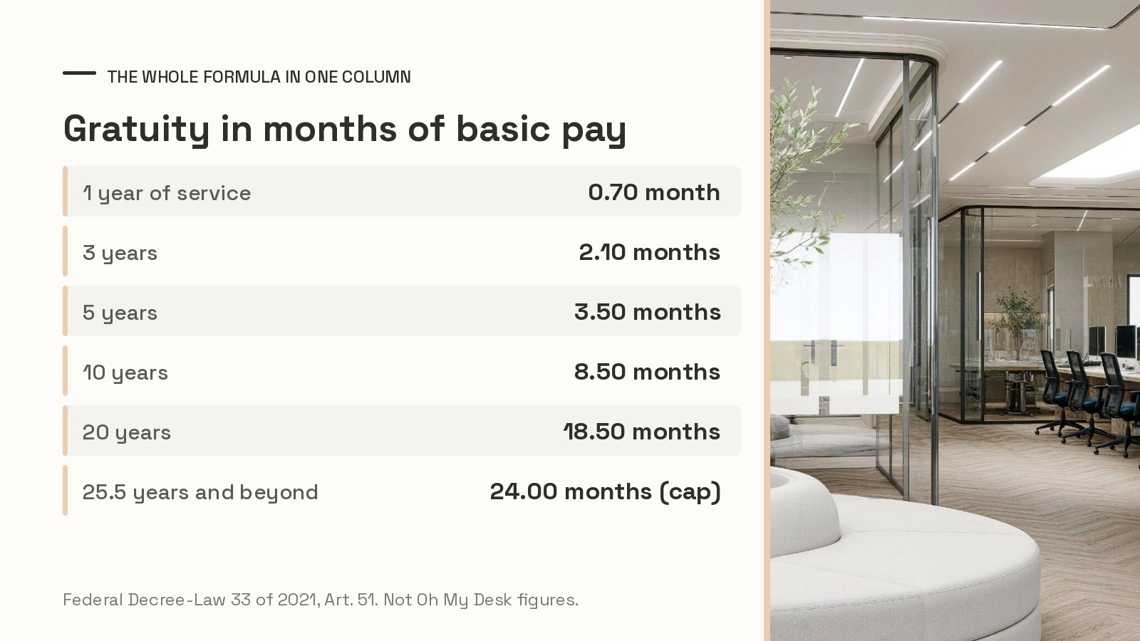 Table converting UAE end-of-service gratuity into months of basic pay, from 0.70 month after one year to the 24-month ceiling reached at 25.5 years of service