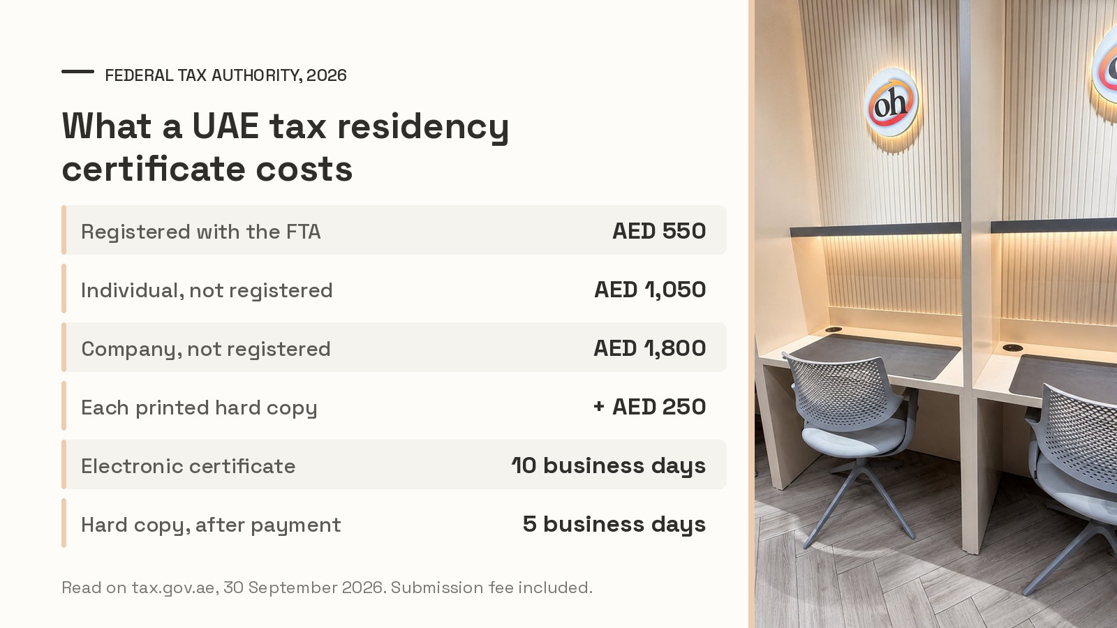 Chart of the 2026 Federal Tax Authority fees for a UAE tax residency certificate, from AED 550 for a registrant to AED 1,800 for an unregistered company