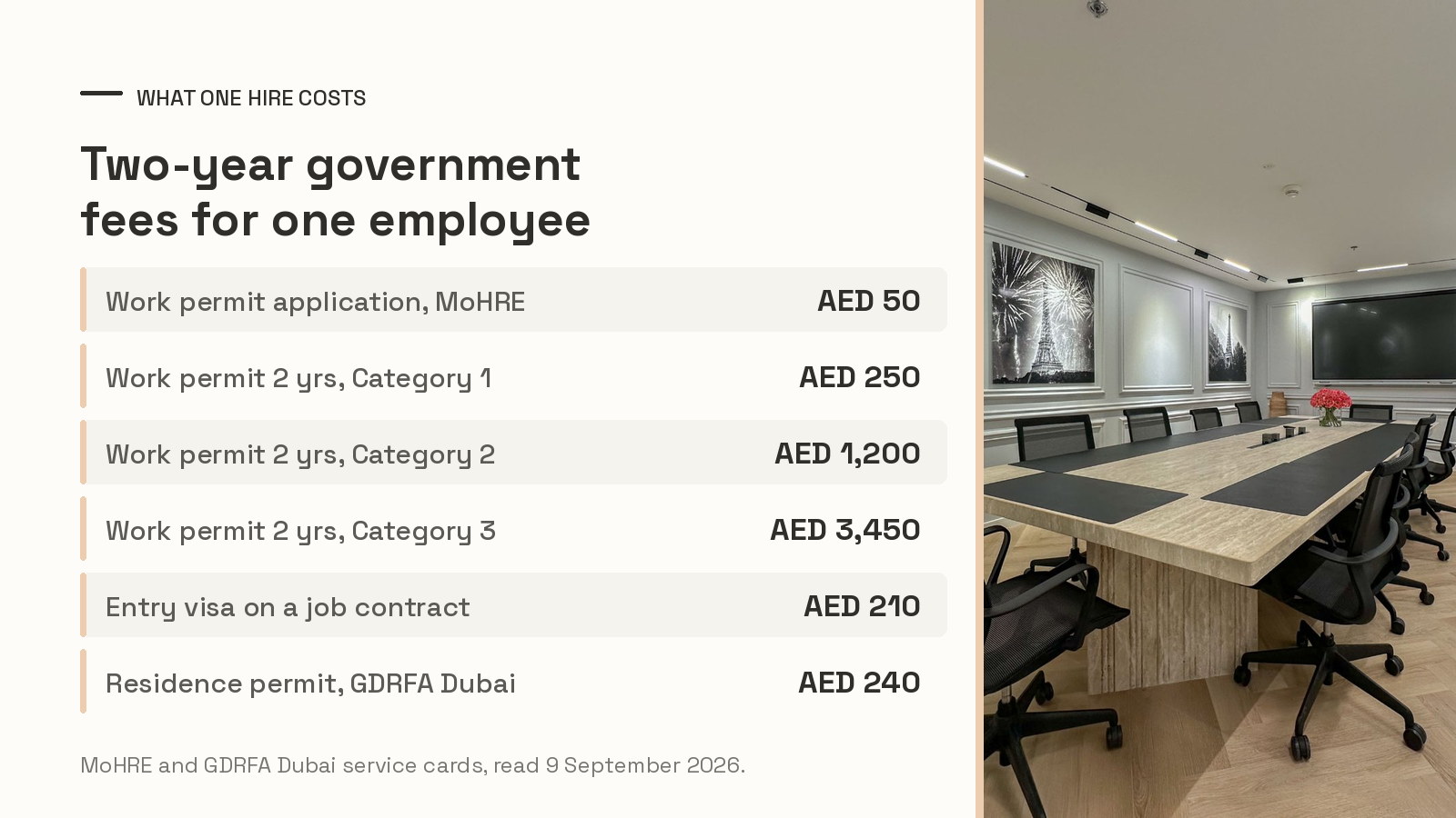 Table of the two-year government fees for hiring one employee in Dubai in September 2026, from the AED 50 MoHRE application to the AED 3,450 Category 3 work permit, beside a photo of the boardroom at Oh My Desk Downtown