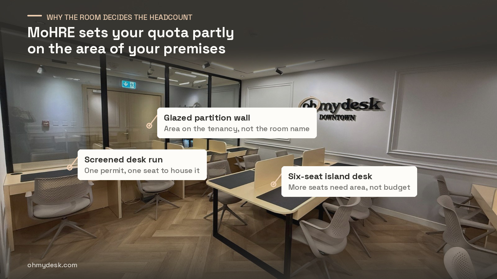 Dedicated desks, a glazed partition and a six-seat island desk at Oh My Desk Downtown Dubai, marked up to show that MoHRE sets a company hiring quota partly on the area of its premises