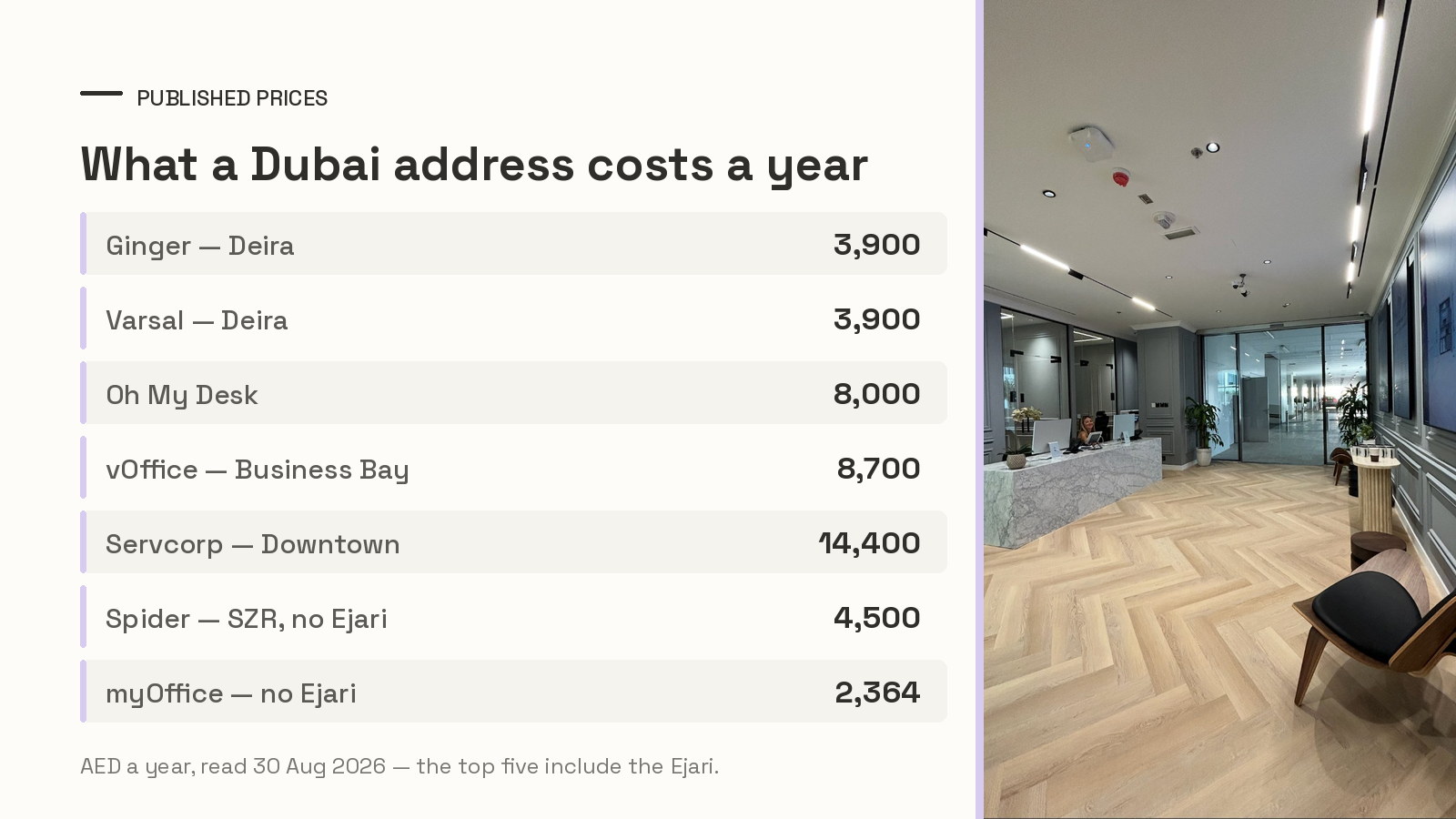 Table of published annual prices for eight Dubai virtual offices in August 2026, from 2,364 to 14,400 AED, beside the Oh My Desk Downtown reception counter
